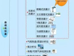 一張圖搞定自動化儀表家族的“親屬”關系！