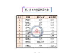 2020年國家高新技術(shù)企業(yè)認定最新規(guī)定！