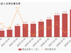 萬(wàn)訊自控2019年?duì)I業(yè)總收入約7億，同比增長(zhǎng)17.45%