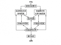 正確選擇流量計，五大方面缺一不可！