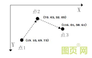 移動(dòng)例程圖1