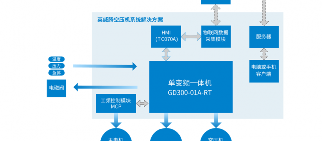 “智能制造 節能高效”英威騰助推壓縮機邁向“智”造時代4.0。