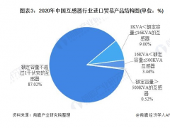 2020年中國互感器行業(yè)進(jìn)出口貿(mào)易分析 低容量互感器產(chǎn)品進(jìn)出口占比較大