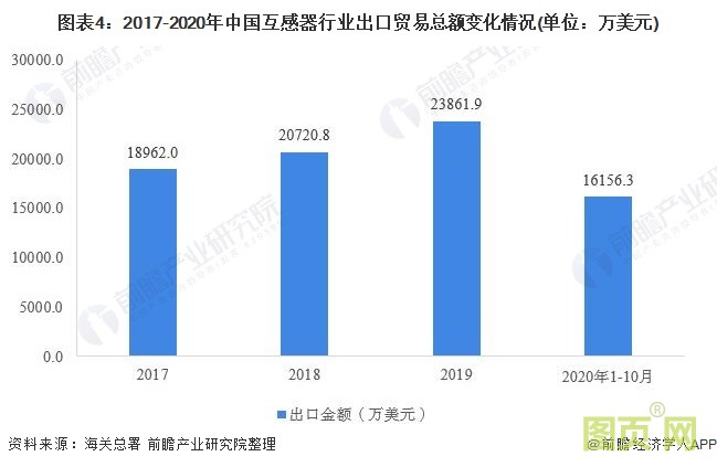 圖表4：2017-2020年中國(guó)互感器行業(yè)出口貿(mào)易總額變化情況(單位：萬(wàn)美元)