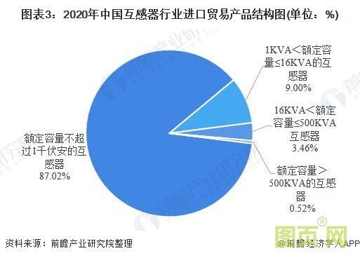 圖表3：2020年中國(guó)互感器行業(yè)進(jìn)口貿(mào)易產(chǎn)品結(jié)構(gòu)圖(單位：%)