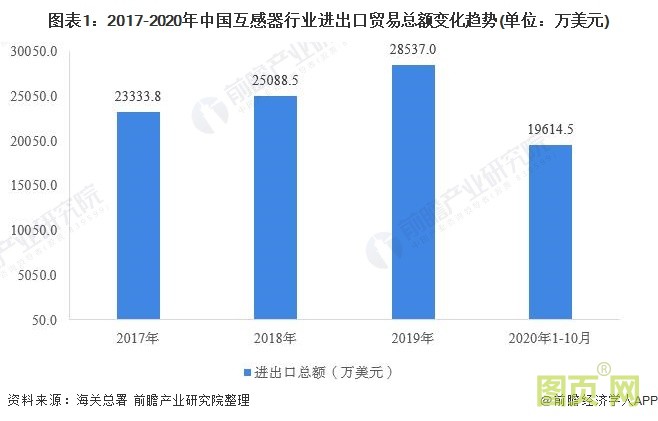 圖表1：2017-2020年中國(guó)互感器行業(yè)進(jìn)出口貿(mào)易總額變化趨勢(shì)(單位：萬(wàn)美元)