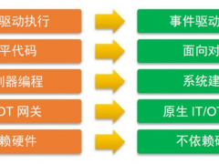 施耐德電氣開放自動化技術(shù)，也是‘未來時代的前驅(qū)’