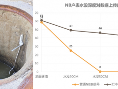匯中儀表超聲水表傳輸技術(shù)看“智慧賦能新表達”
