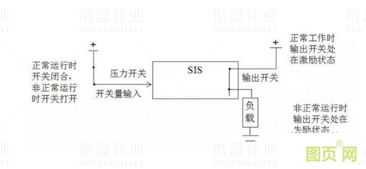  什么是SIS系統的誤動和拒動？設計時要遵循哪幾個原則(圖3)