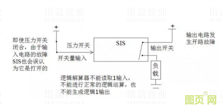  什么是SIS系統的誤動和拒動？設計時要遵循哪幾個原則(圖2)