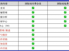百度愛采購國際站推廣怎么收費，愛采購會員可以免費開通愛采購國際站了嗎？