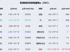 電纜選型及計(jì)算的實(shí)例分析，90%的人選擇先收藏！